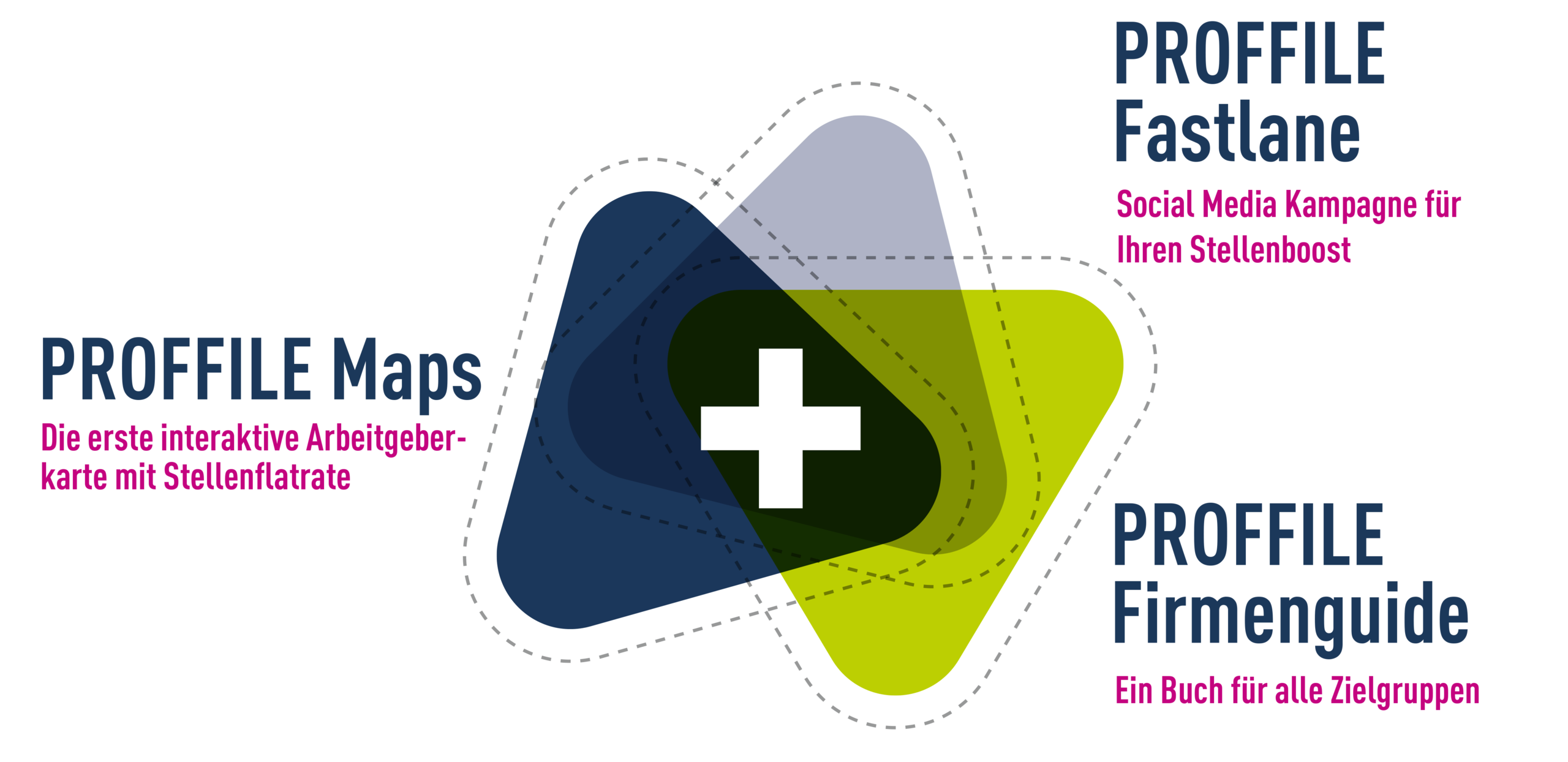 Das PROFFILE Prinzip. Employer Brand Recruiting. Das Zusammenspiel der PROFFILE Produkte Das PROFFILE Prinzip. Employer Brand Recruiting. Das Zusammenspiel der PROFFILE Produkte