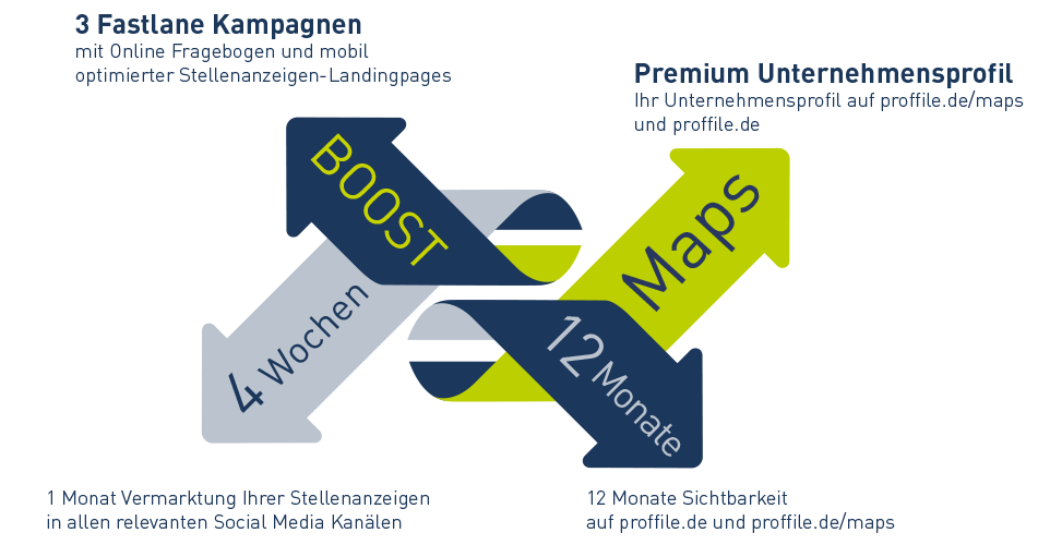 Investition für Fastlane Kampagnen Investition für Fastlane Kampagnen