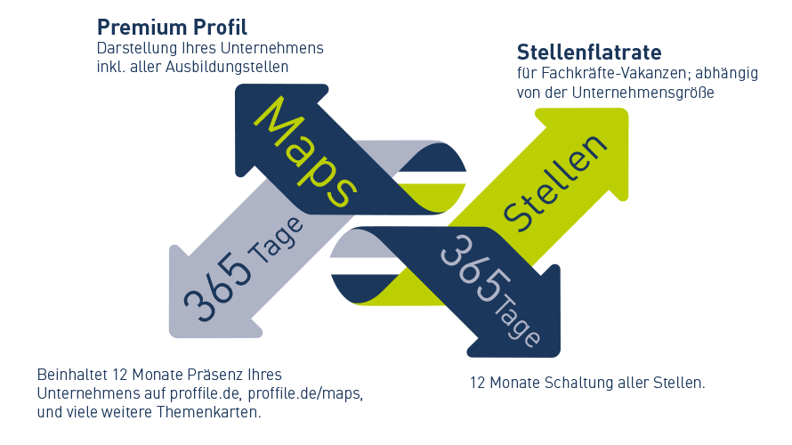 Investition für PROFFILE Maps Stellenflatrate Investition für PROFFILE Maps Stellenflatrate