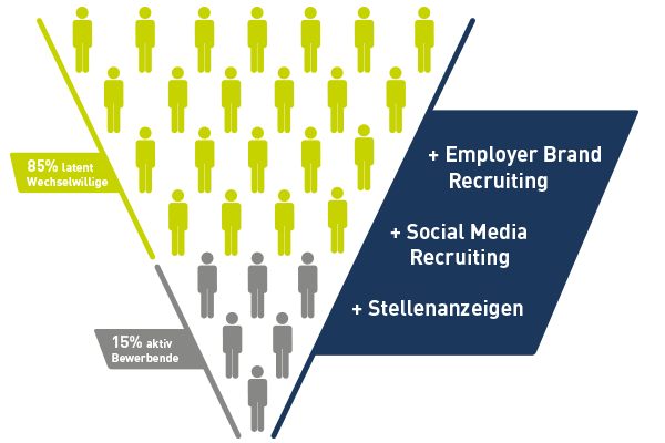 Bewerberpyramide - Warum Employer Brand Recruiting wichtig ist Bewerberpyramide - Warum Employer Brand Recruiting wichtig ist