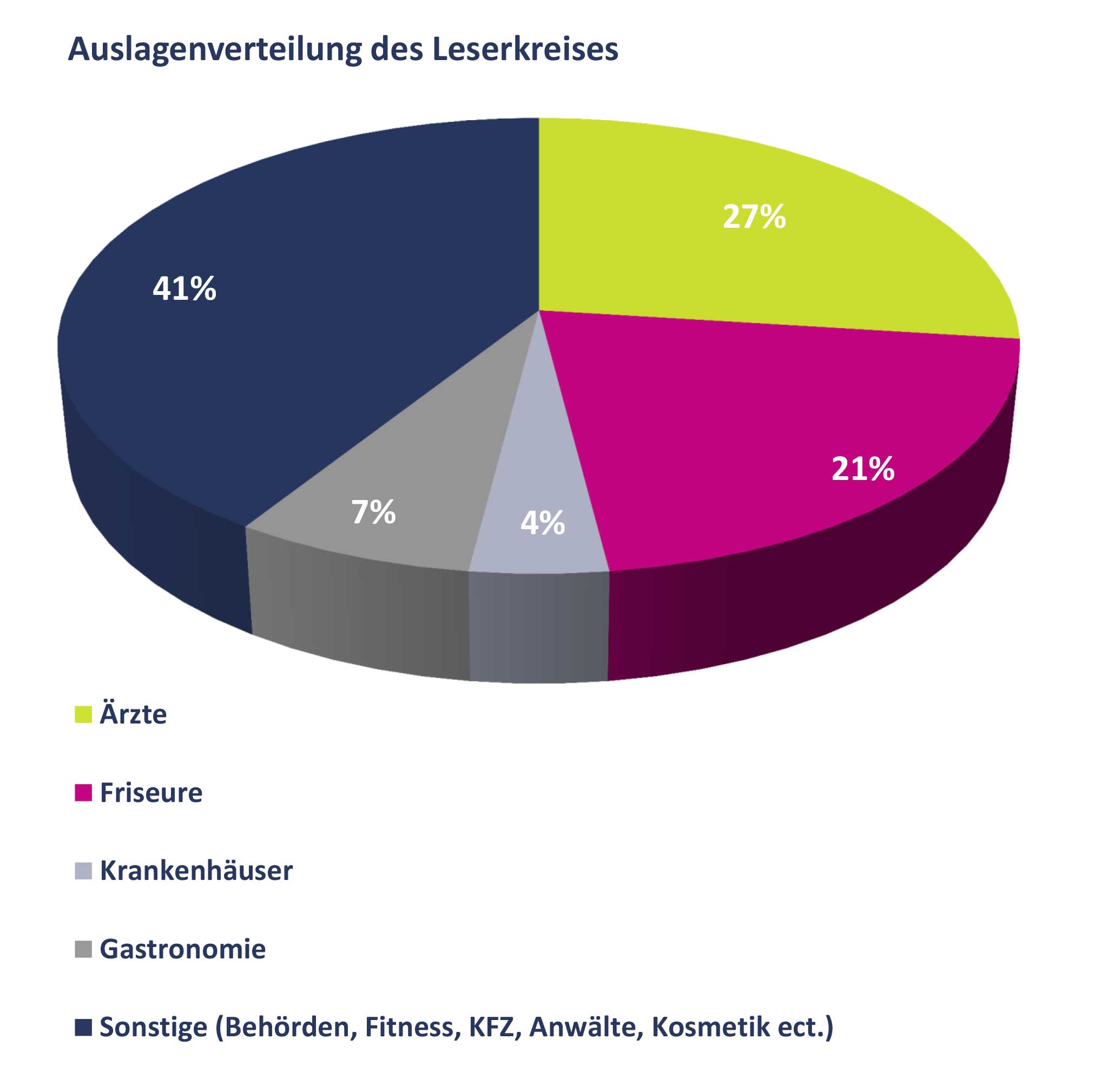 Auslagestelllenverteilung des Leserkreises Auslagestelllenverteilung des Leserkreises