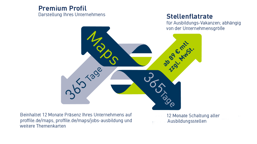 Investition für PROFFILE Maps Ausbilungsplätze Investition für PROFFILE Maps Ausbilungsplätze