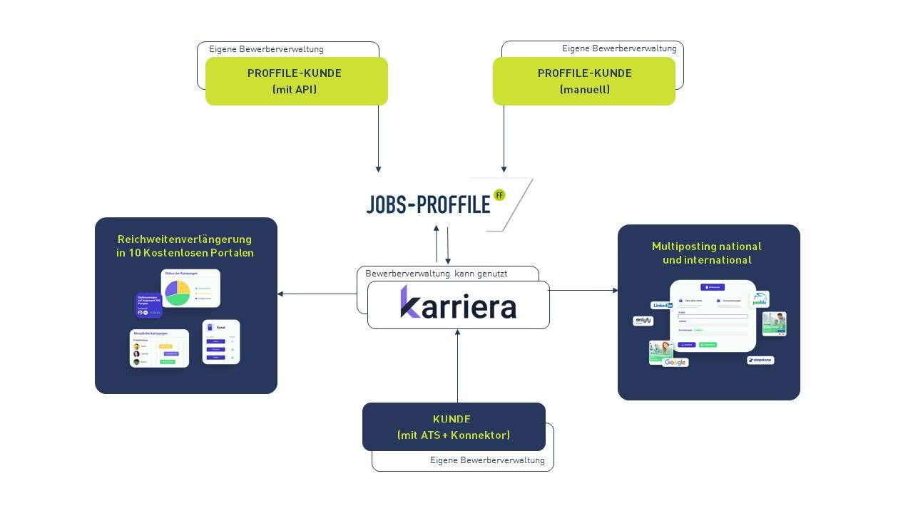 Karriera.de